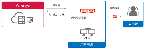 28180618scgi 威胁谍报中心-威胁谍报检测
