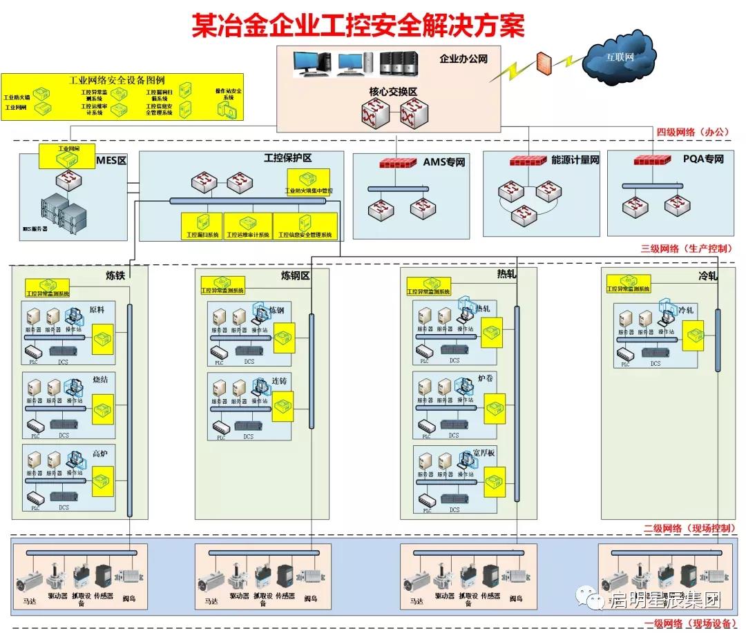 某冶金企业工控安全解决规划.jpg 某冶金企业工控安全解决规划.jpg