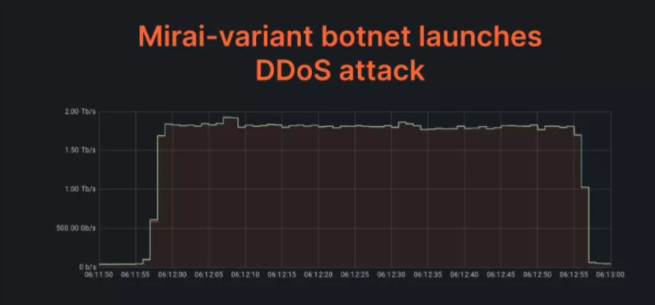 Cloudflare°ä·¢ÆäÕмÜÁ˸ߴï2 TbpsµÄDDoS¹¥»÷.png Cloudflare°ä·¢ÆäÕмÜÁ˸ߴï2 TbpsµÄDDoS¹¥»÷.png