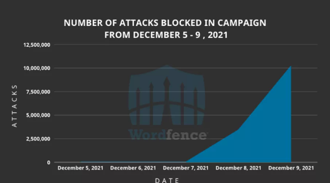 Wordfence·¢ÏÖÕë¶Ô160Íò¸öWordPressÍøÕ¾µÄ´ó¹æÄ£¹¥»÷.png Wordfence·¢ÏÖÕë¶Ô160Íò¸öWordPressÍøÕ¾µÄ´ó¹æÄ£¹¥»÷.png