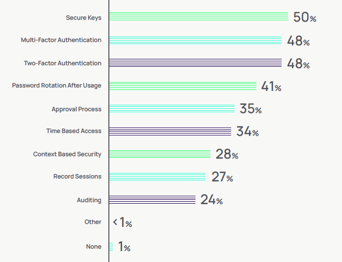 48%��˾��ʹ��MFA��2FA